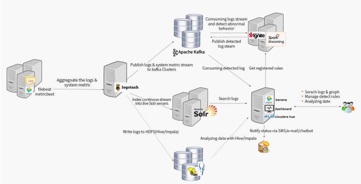 Cloudera Manager & Antline Application 통합