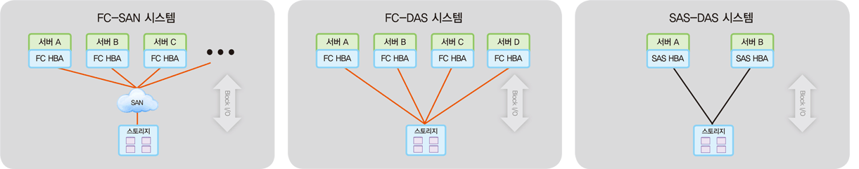 프로웨어 스토리지